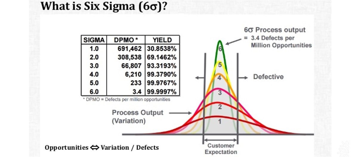 Сигма процесса. Методика 6 сигм. Метод «шесть сигм» (Six Sigma). 6 Сигм в ppm. Six Sigma управление проектами.