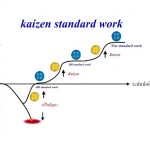 โครงการ / หลักสูตร Kaizen Standardized Work For TPS ( 6day )